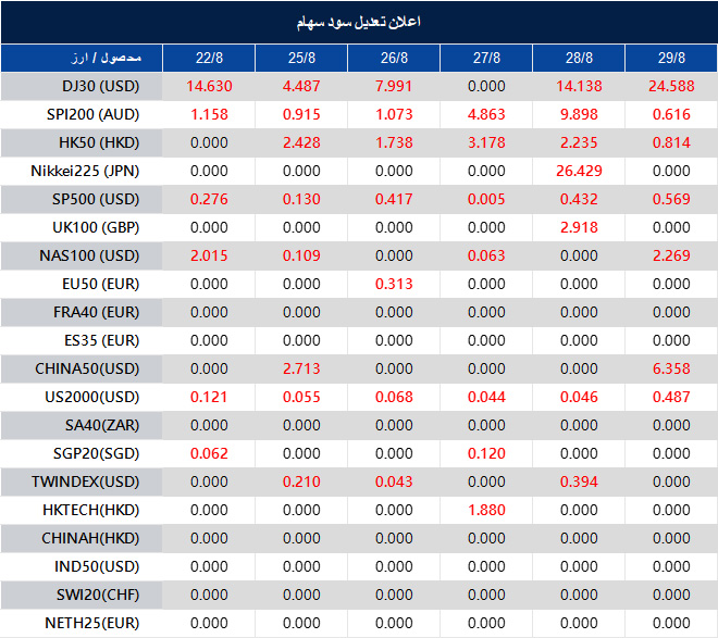 Dividend Adjustment Notice 