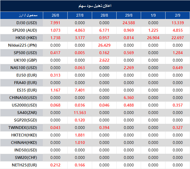 Dividend Adjustment Notice 