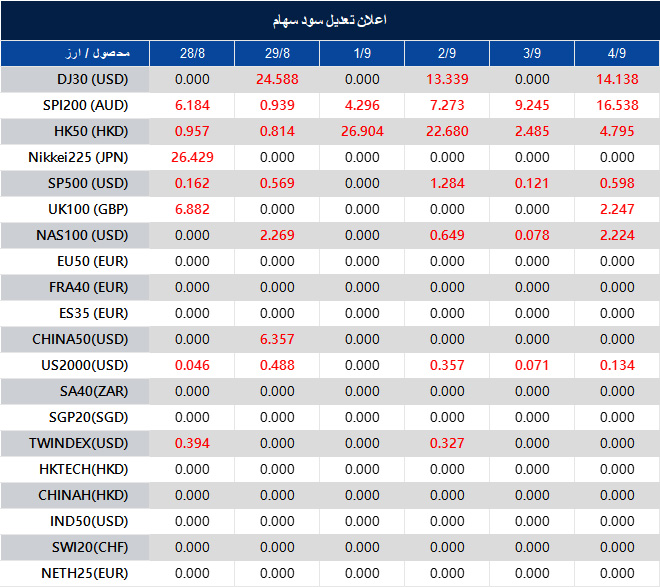 Dividend Adjustment Notice 