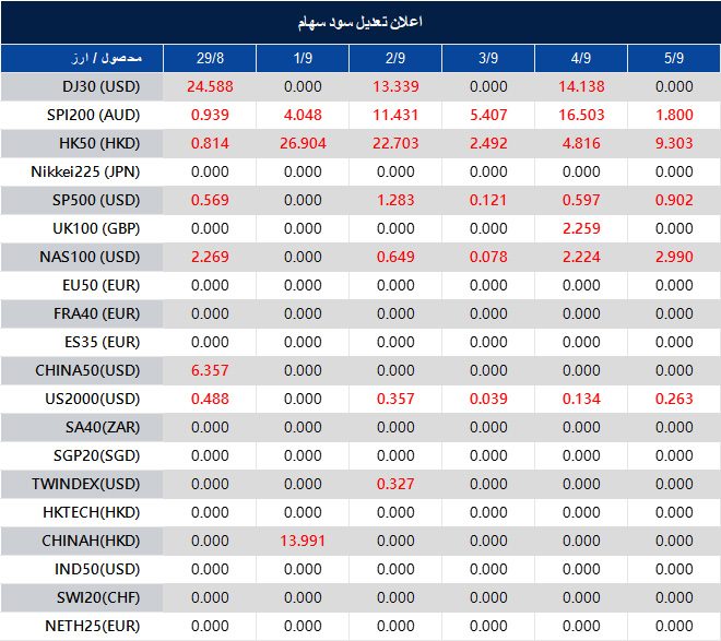 Dividend Adjustment Notice 