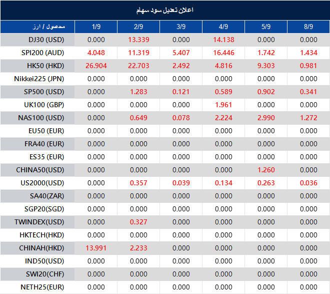 Dividend Adjustment Notice