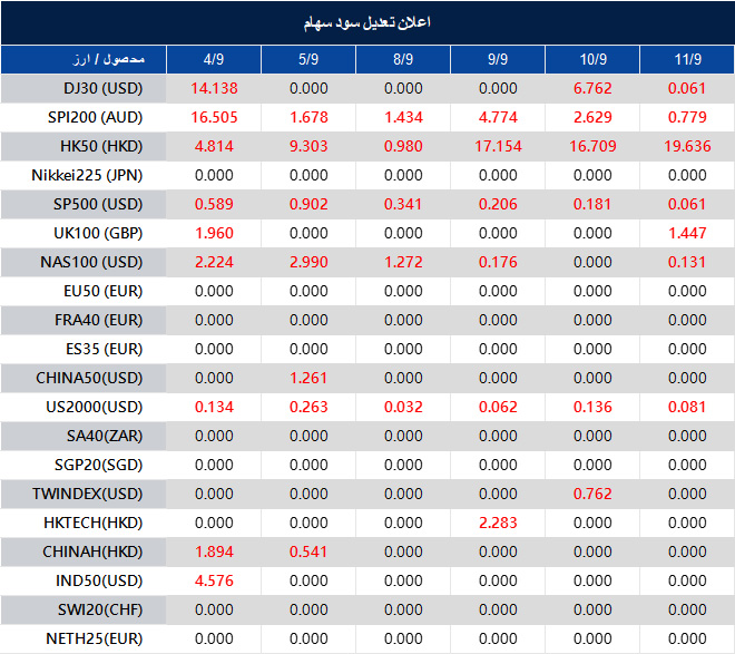 Dividend Adjustment Notice 