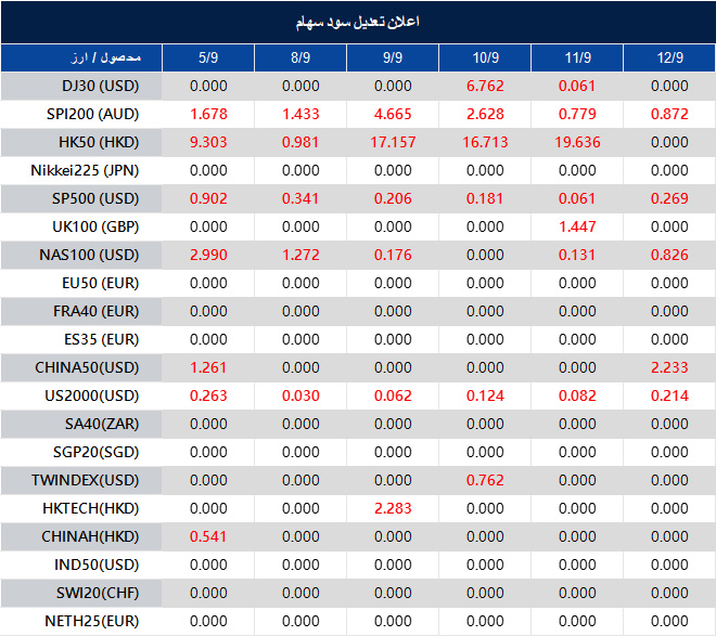 اطلاعیه تغییر سود سهام