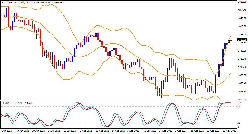 Bollinger Band charts