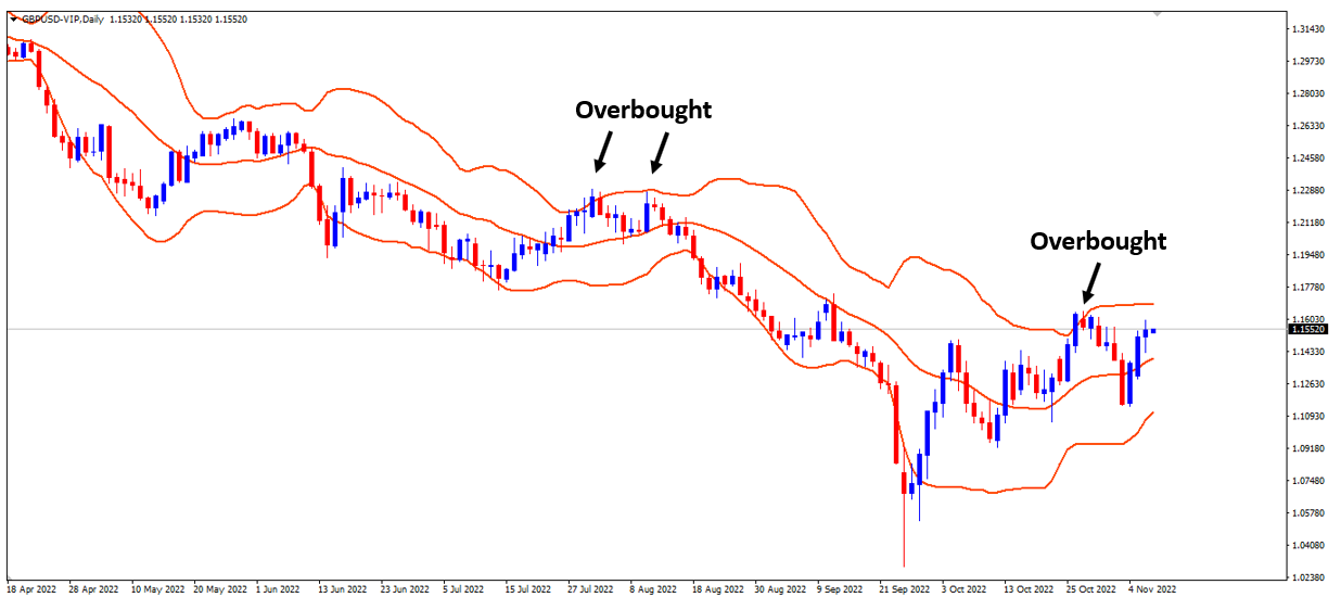 Bollinger Band charts
