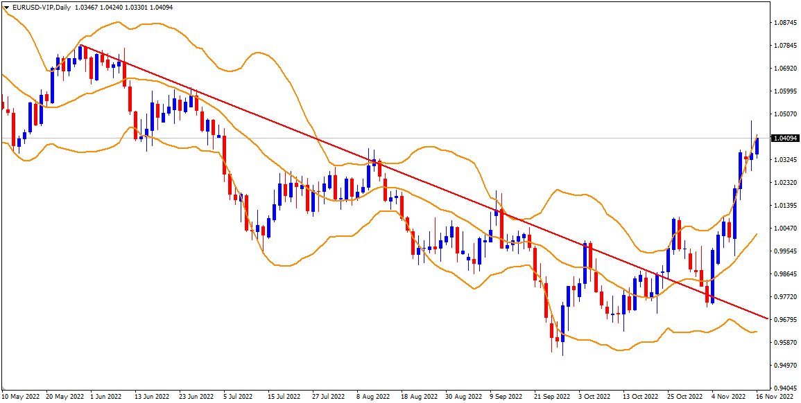 Bollinger Band charts