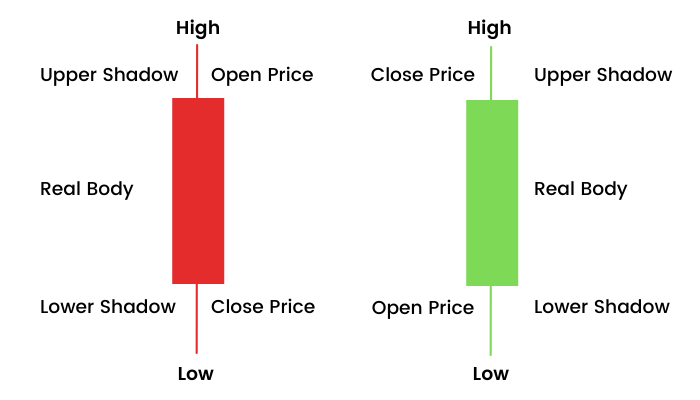 Japanese candlestick showing real body
