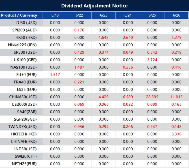 Dividend Adjustment Notice: a table listing multiple products (DJ30, SPI200, HK50, etc.) with daily values for 6/19–6/26, red numbers indicating adjustments in some cells.
