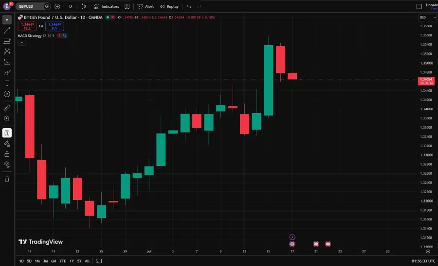 GBPUSD Holds Weekly Gains as UK Fiscal Concerns Ease