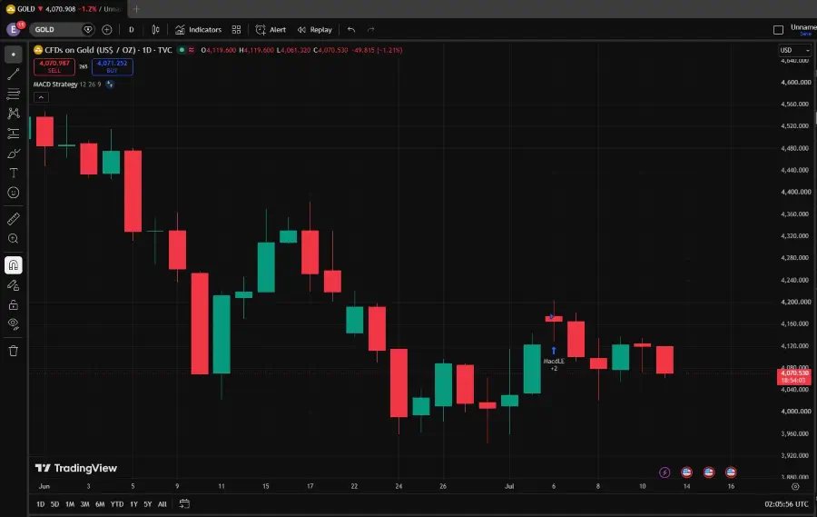 Gold Falls Below $4,100 as Oil Rally Fuels Fed Rate Bets