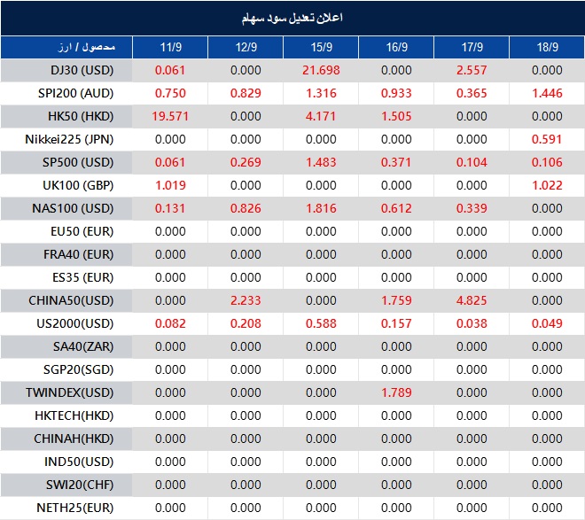 اطلاعیه تغییر سود سهام 