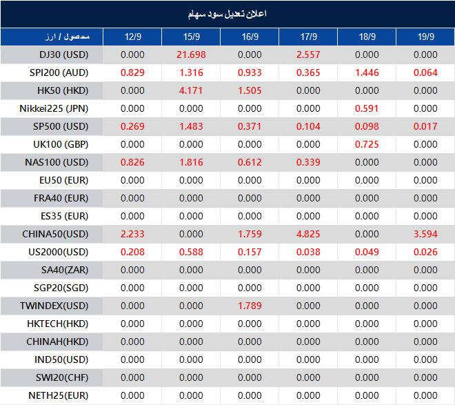 اطلاعیه تغییر سود سهام 