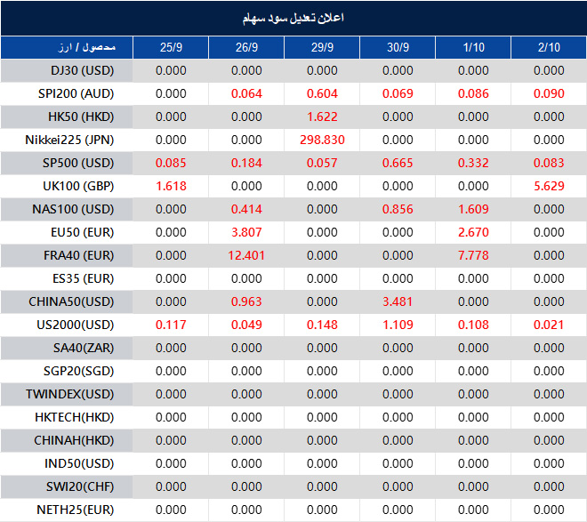 اطلاعیه تغییر سود سهام 