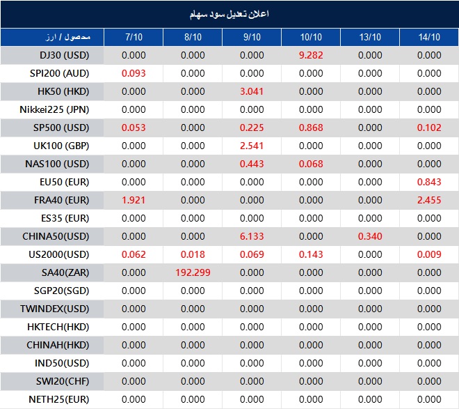 اطلاعیه تغییر سود سهام 