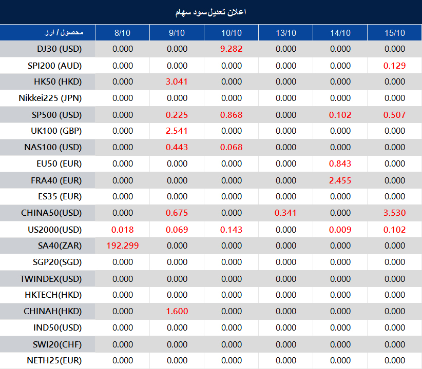 اطلاعیه تغییر سود سهام 