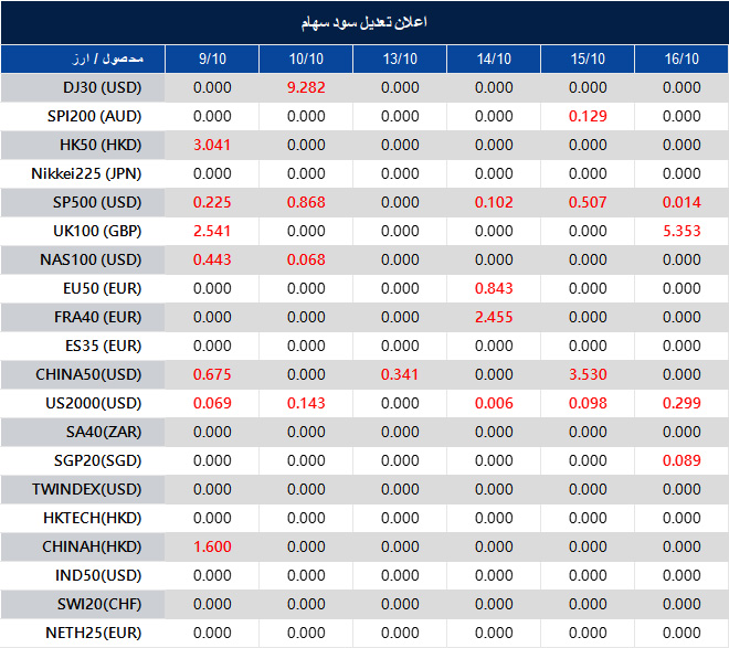 اطلاعیه تغییر سود سهام 