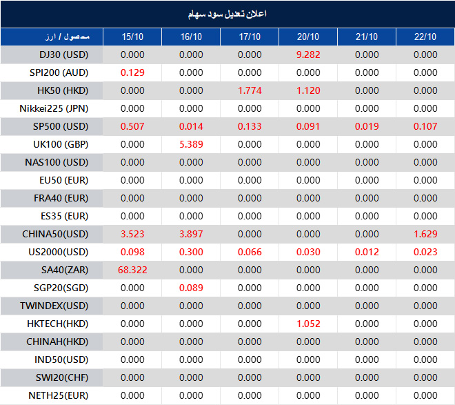 اطلاعیه تغییر سود سهام 
