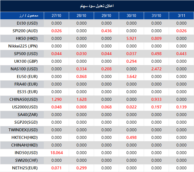 اطلاعیه تغییر سود سهام