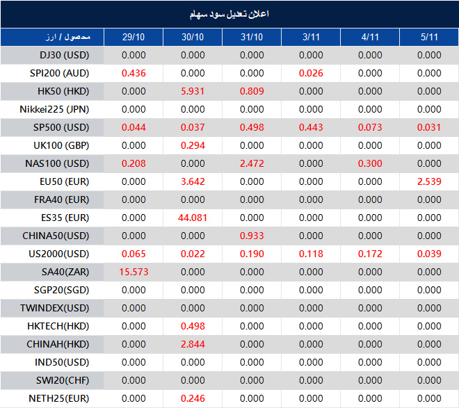 اطلاعیه تغییر سود سهام