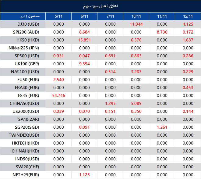 اطلاعیه تغییر سود سهام 