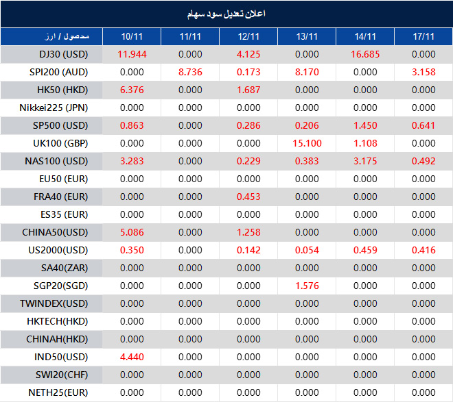 اطلاعیه تغییر سود سهام