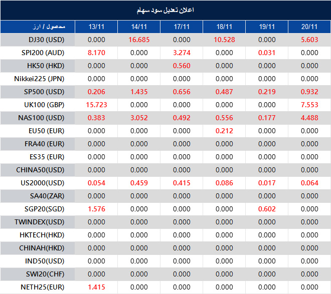 اطلاعیه تغییر سود سهام 