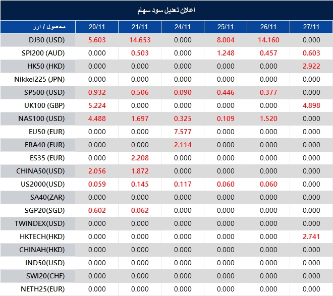 اطلاعیه تغییر سود سهام 
