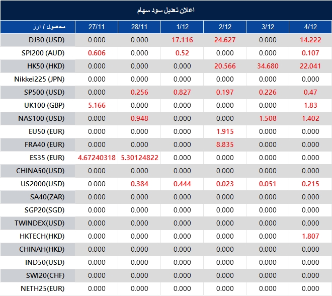 اطلاعیه تغییر سود سهام 
