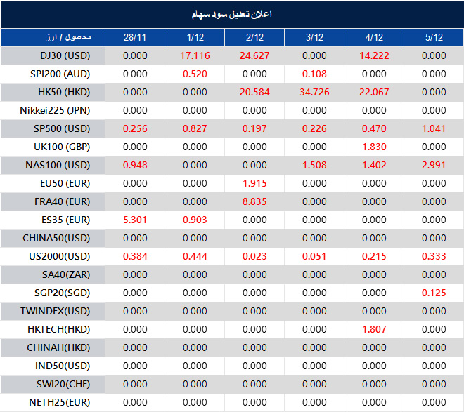 اطلاعیه تغییر سود سهام 