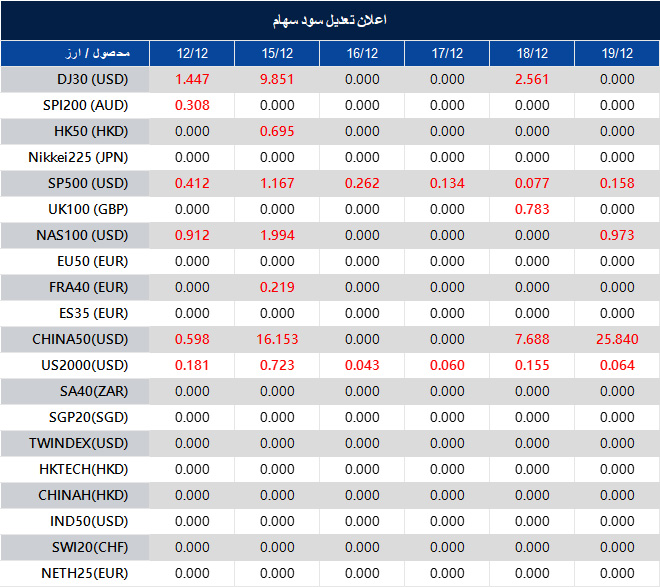 اطلاعیه تغییر سود سهام