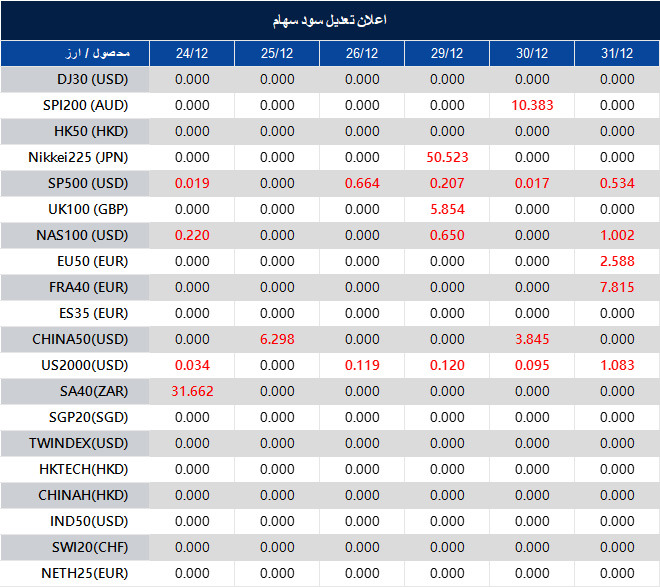 اطلاعیه تغییر سود سهام