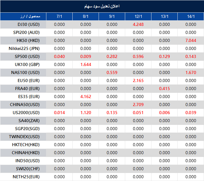 اطلاعیه تغییر سود سهام 