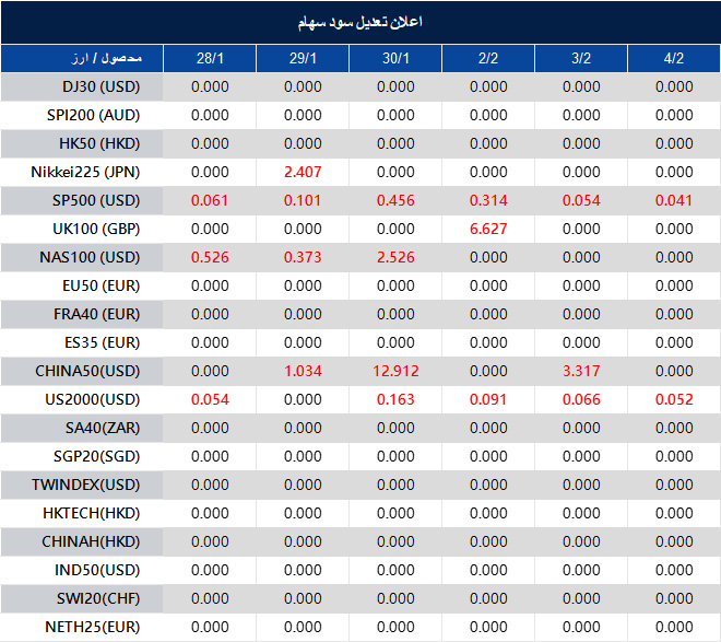 اطلاعیه تغییر سود سهام 