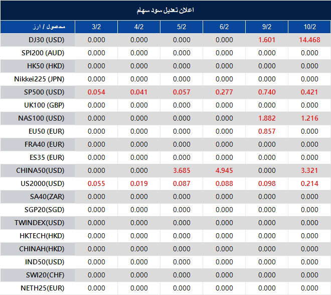 اطلاعیه تغییر سود سهام 