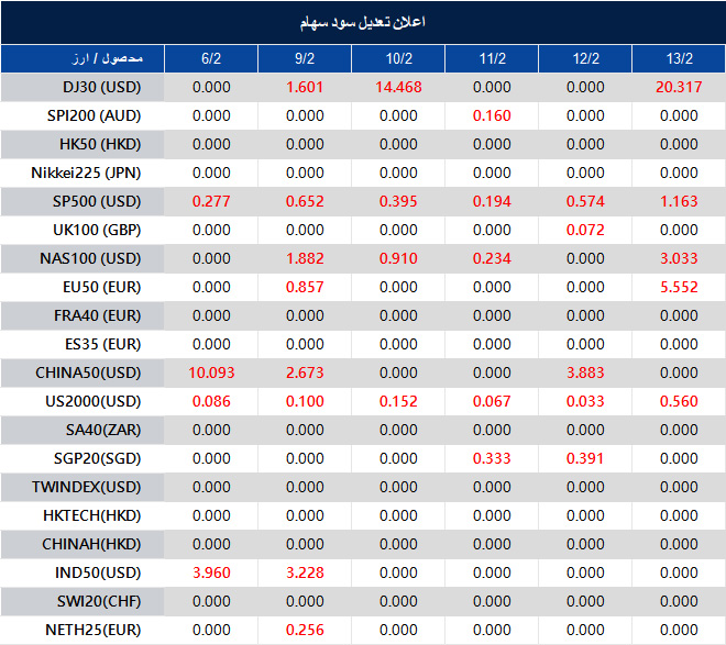اطلاعیه تغییر سود سهام 