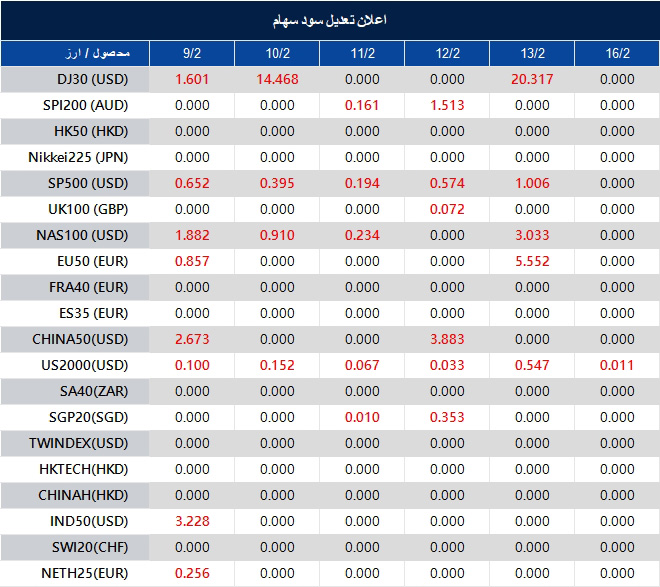 اطلاعیه تغییر سود سهام 