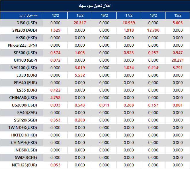 اطلاعیه تغییر سود سهام 