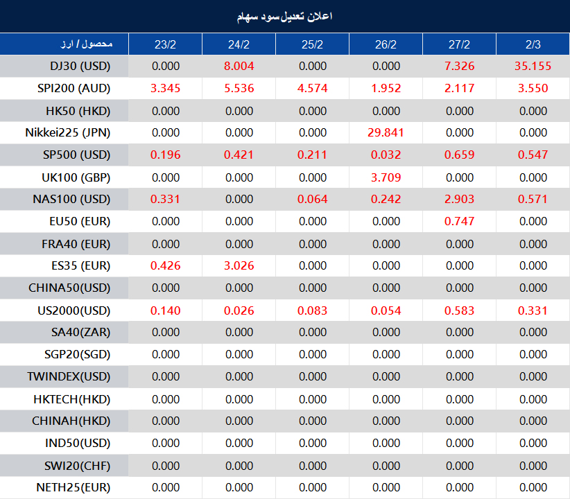 اطلاعیه تغییر سود سهام 