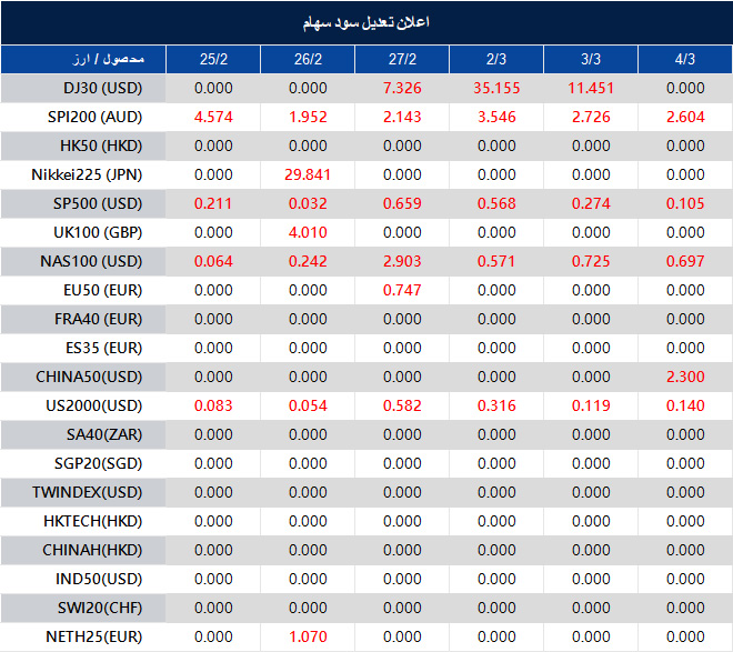 اطلاعیه تغییر سود سهام 