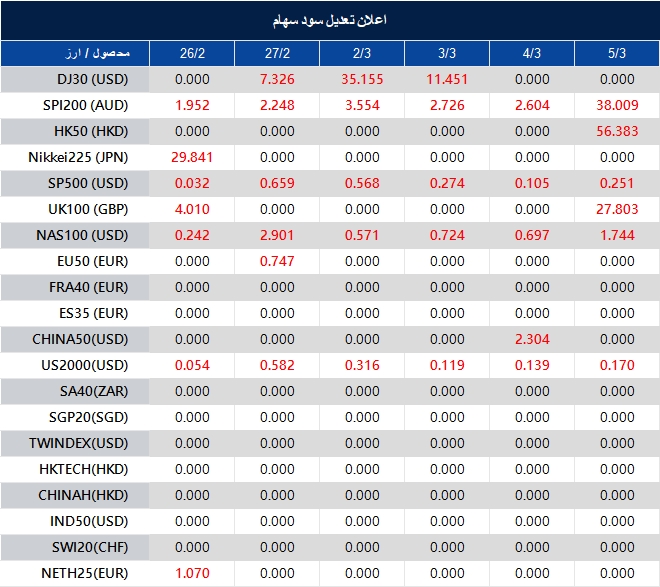 اطلاعیه تغییر سود سهام 