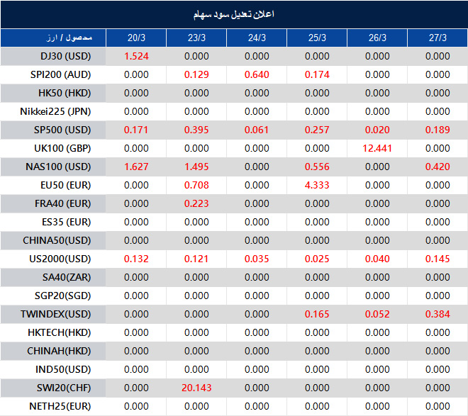 اطلاعیه تغییر سود سهام 