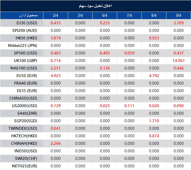 اطلاعیه تغییر سود سهام 