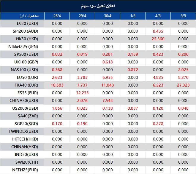 اطلاعیه تغییر سود سهام 