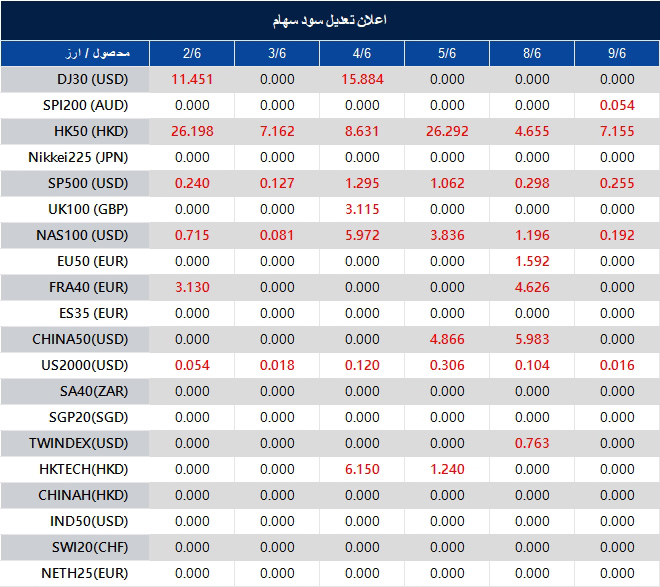 Multi-column table of financial instrument values (indices such as DJ30, HK50, US2000, etc.) across dates 2/6 to 9/6, with red numbers indicating increases.