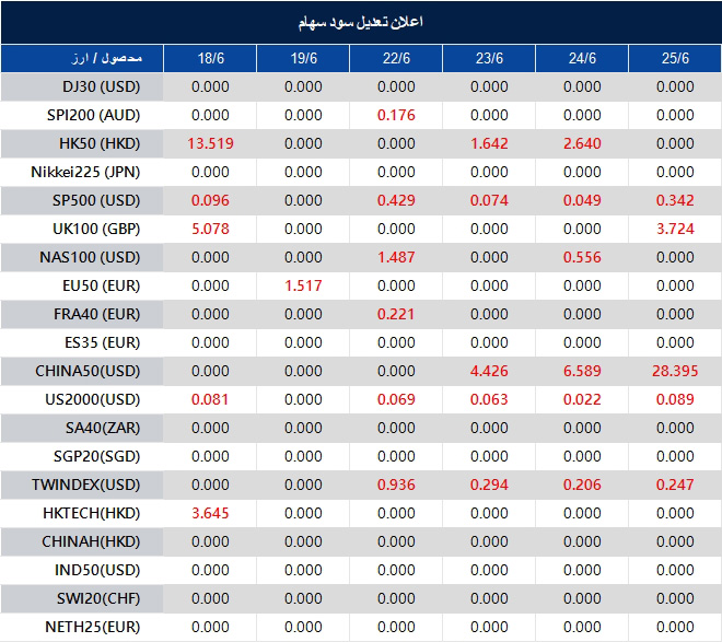Table of financial instruments with daily values for June 18–25; red numbers show decreases and zeros dominate most entries.