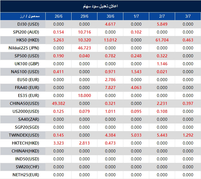 اطلاعیه تغییر سود سهام 