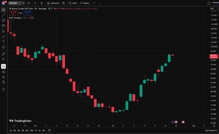 Brent Crude Holds Near $100 as Supply Risks Intensify